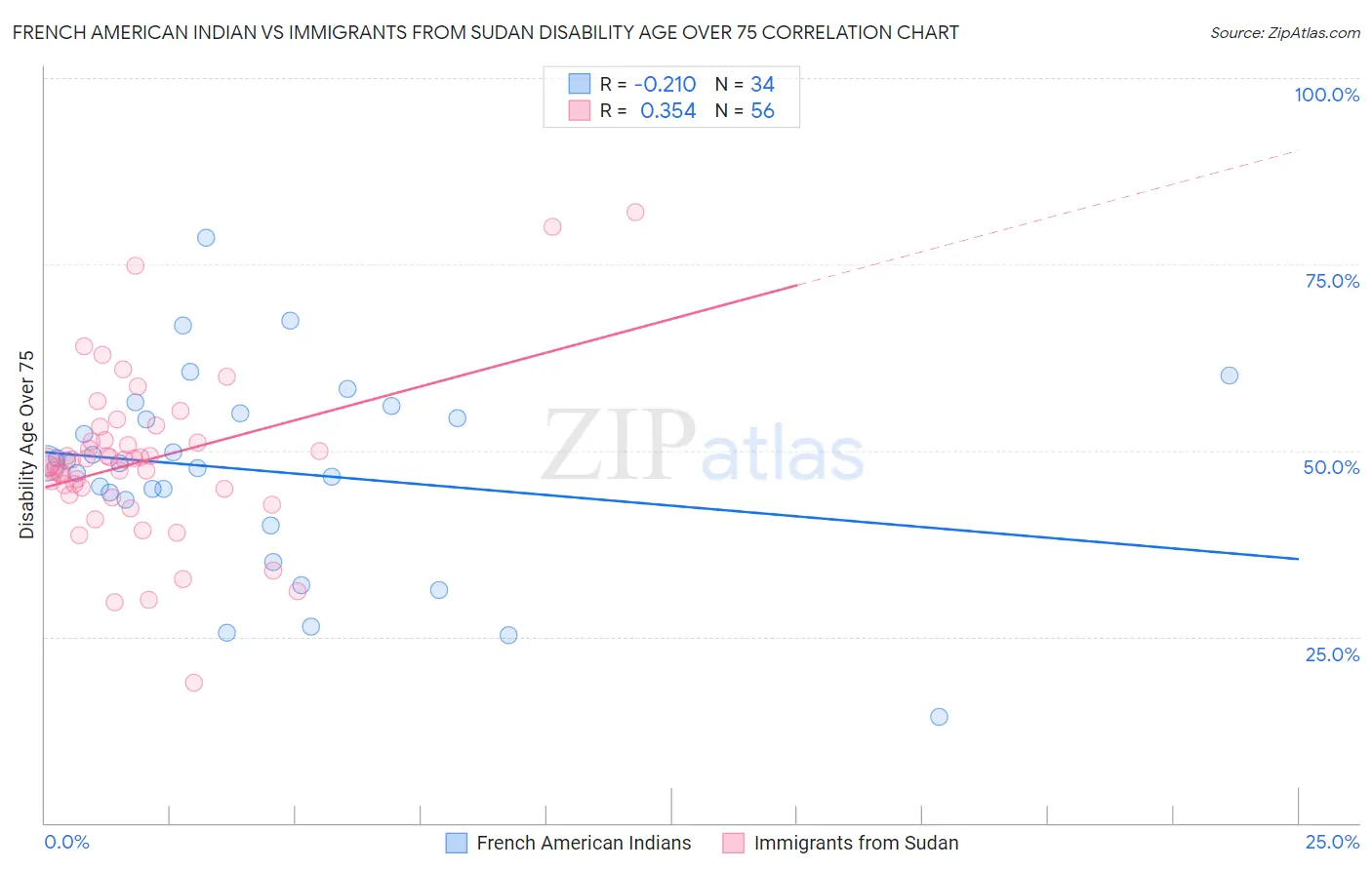 French American Indian vs Immigrants from Sudan Disability Age Over 75