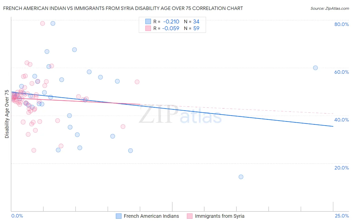 French American Indian vs Immigrants from Syria Disability Age Over 75