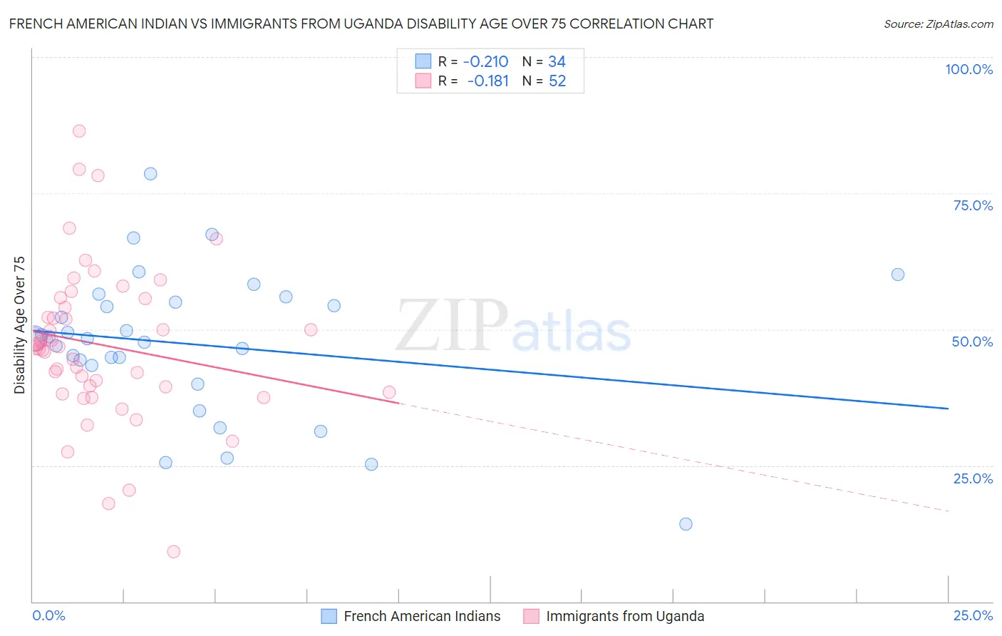 French American Indian vs Immigrants from Uganda Disability Age Over 75