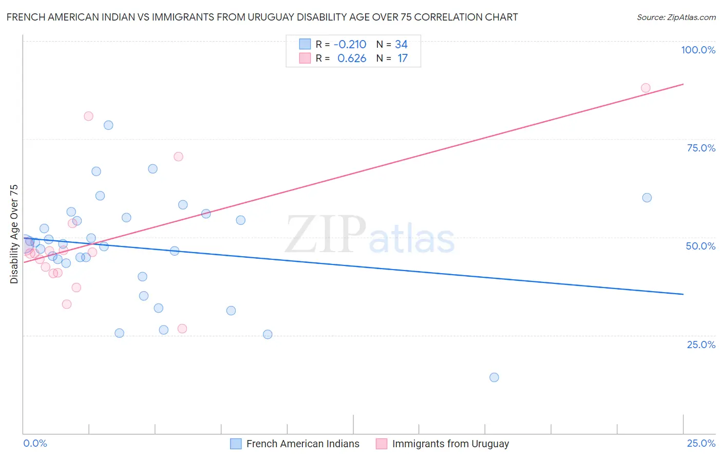 French American Indian vs Immigrants from Uruguay Disability Age Over 75