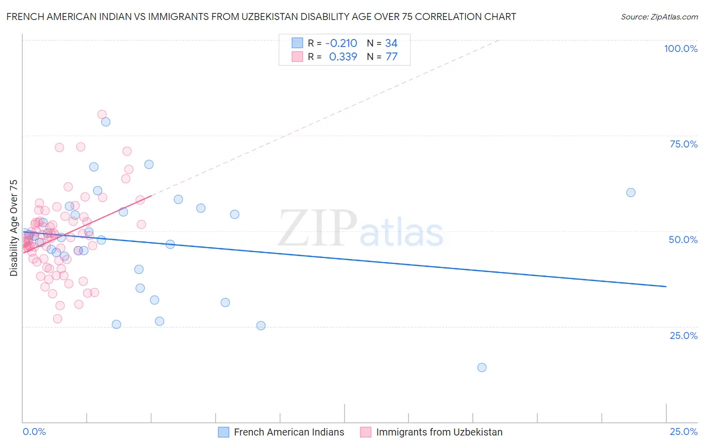 French American Indian vs Immigrants from Uzbekistan Disability Age Over 75