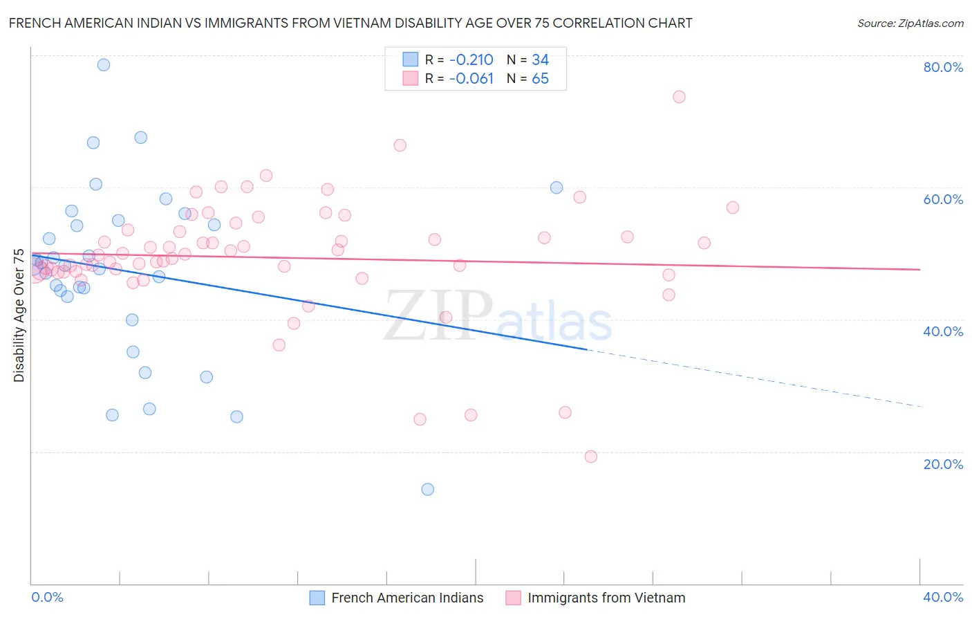French American Indian vs Immigrants from Vietnam Disability Age Over 75