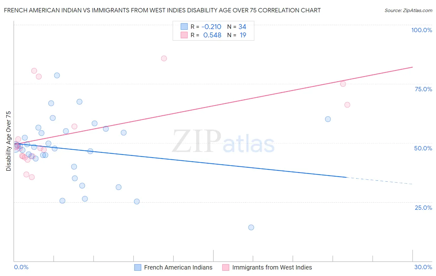 French American Indian vs Immigrants from West Indies Disability Age Over 75