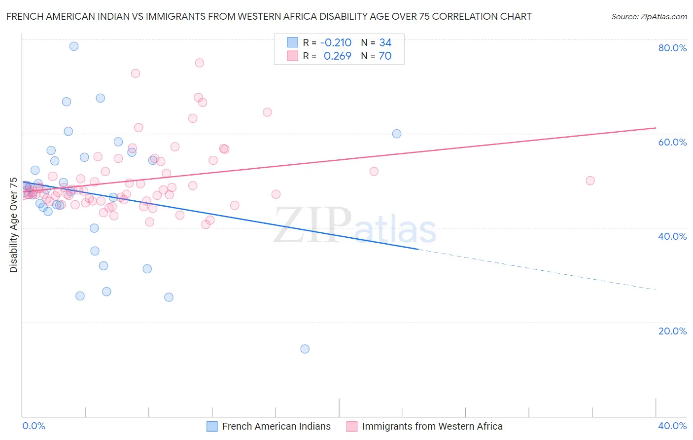 French American Indian vs Immigrants from Western Africa Disability Age Over 75