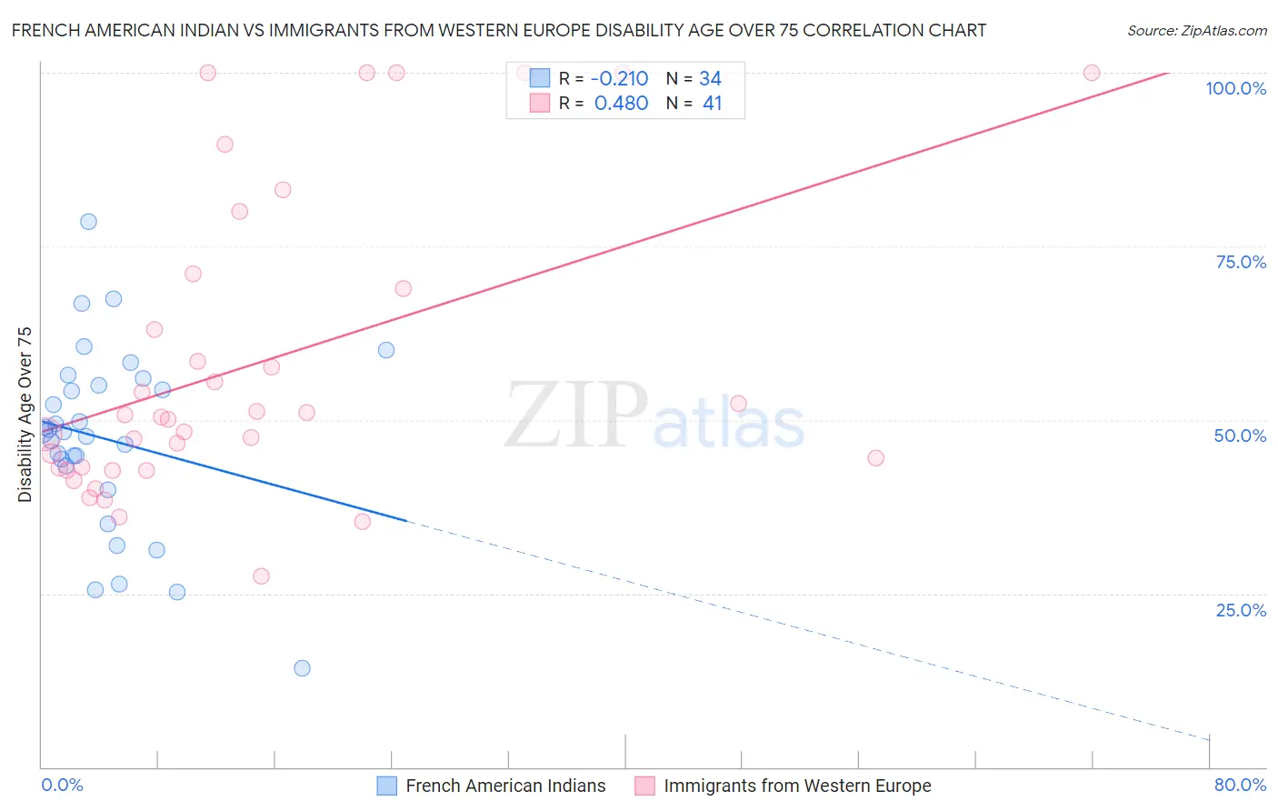 French American Indian vs Immigrants from Western Europe Disability Age Over 75