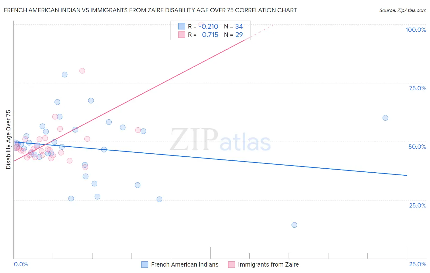 French American Indian vs Immigrants from Zaire Disability Age Over 75