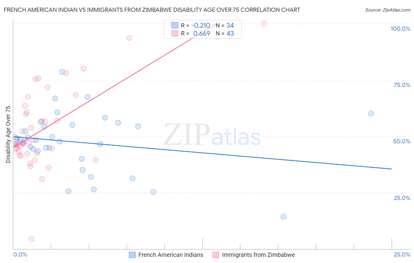 French American Indian vs Immigrants from Zimbabwe Disability Age Over 75