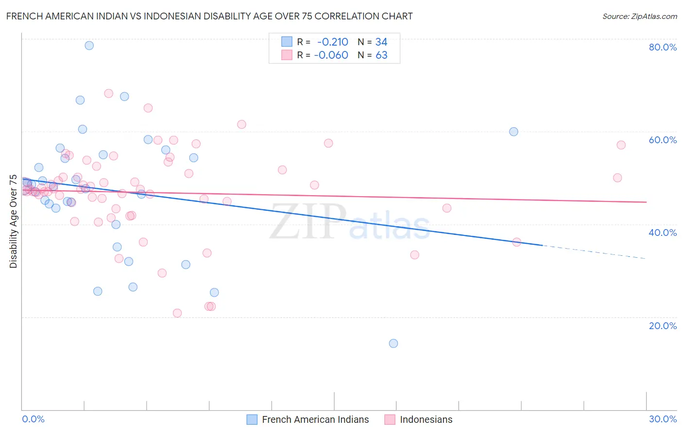 French American Indian vs Indonesian Disability Age Over 75