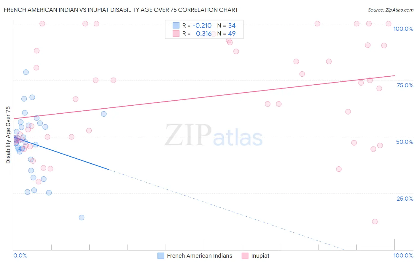 French American Indian vs Inupiat Disability Age Over 75