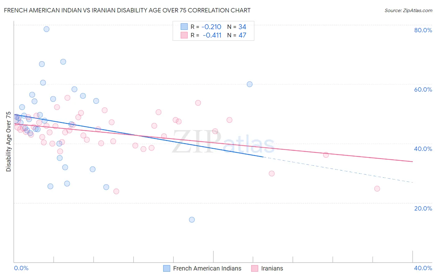 French American Indian vs Iranian Disability Age Over 75