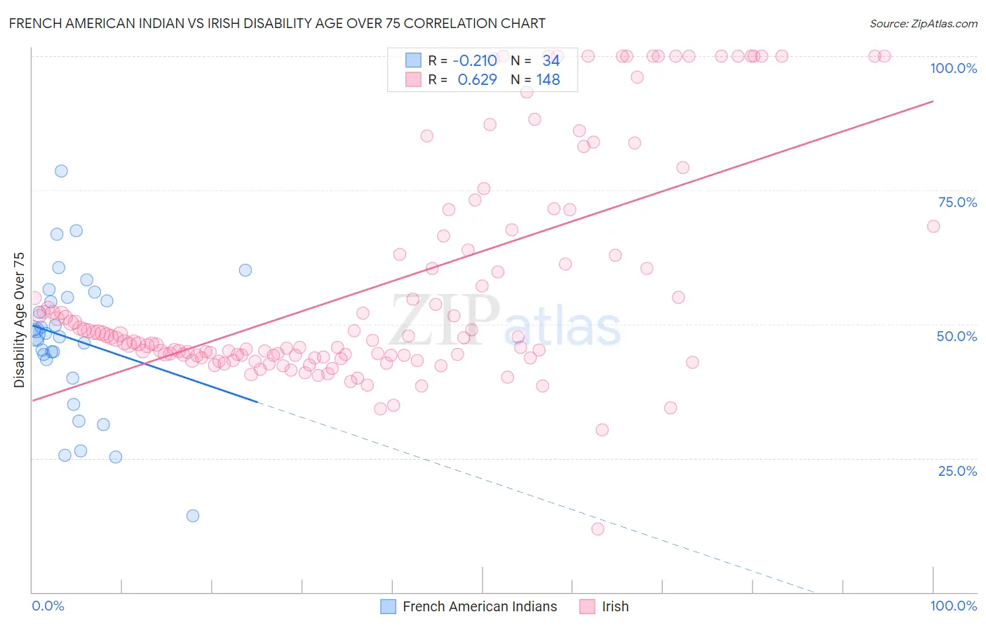 French American Indian vs Irish Disability Age Over 75