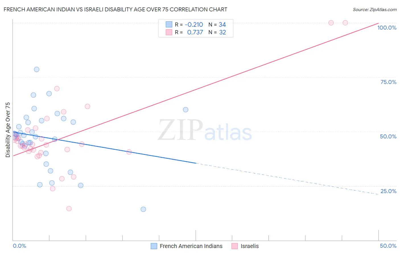 French American Indian vs Israeli Disability Age Over 75