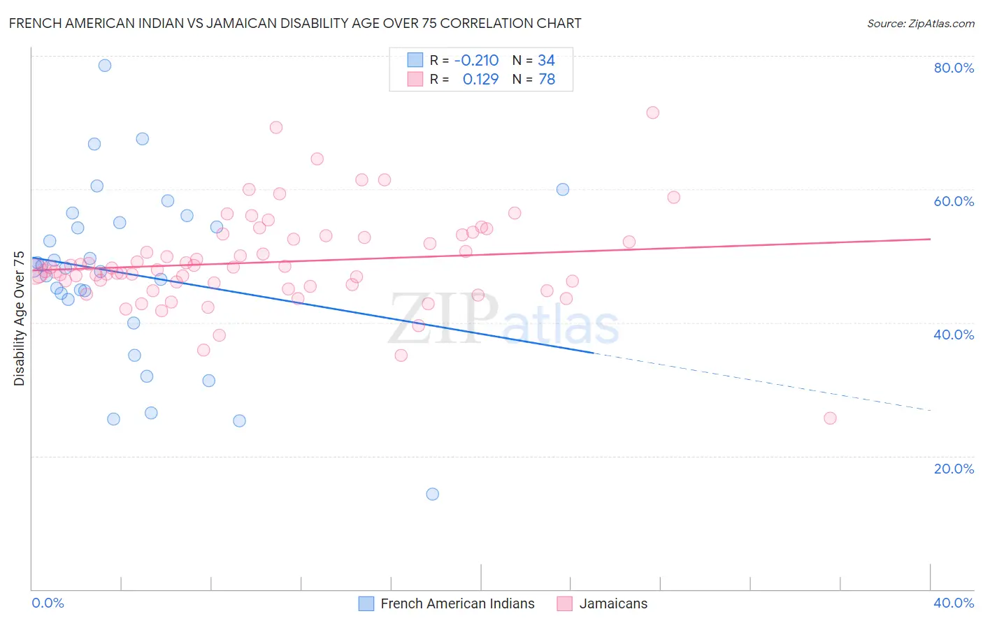 French American Indian vs Jamaican Disability Age Over 75