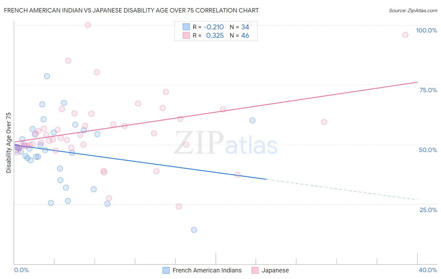 French American Indian vs Japanese Disability Age Over 75