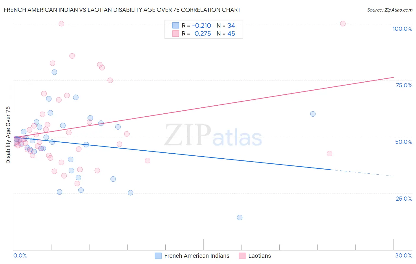 French American Indian vs Laotian Disability Age Over 75