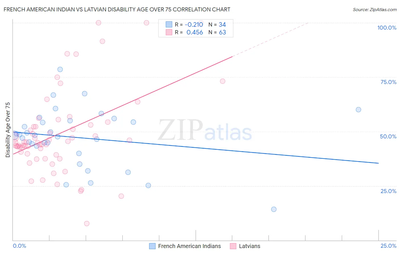 French American Indian vs Latvian Disability Age Over 75