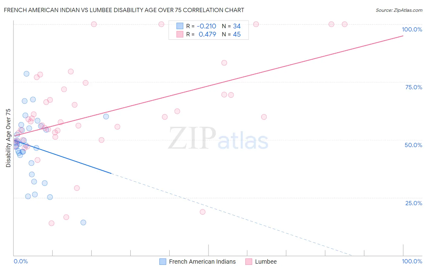 French American Indian vs Lumbee Disability Age Over 75