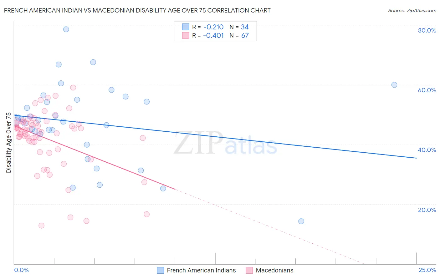 French American Indian vs Macedonian Disability Age Over 75