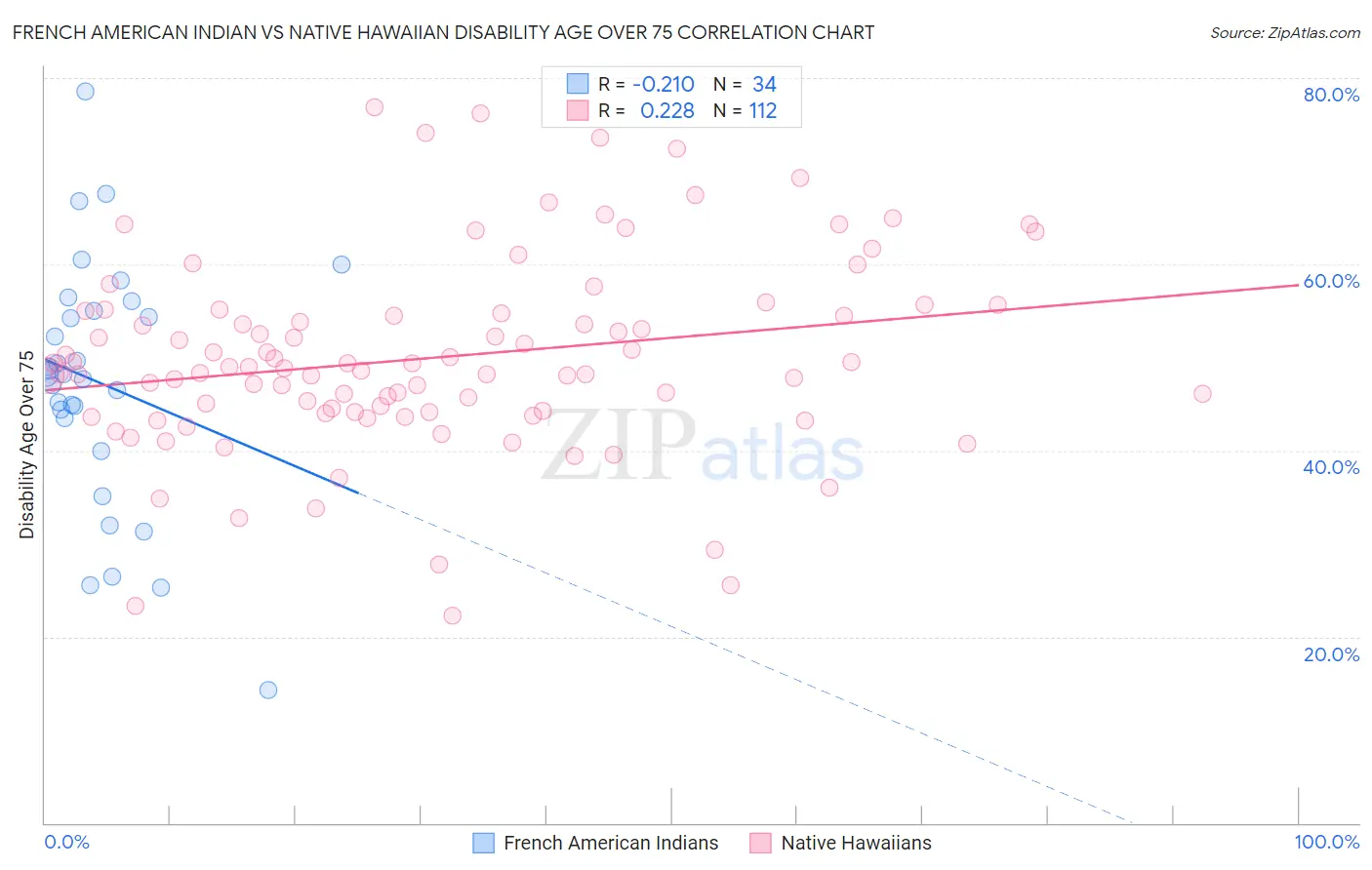 French American Indian vs Native Hawaiian Disability Age Over 75