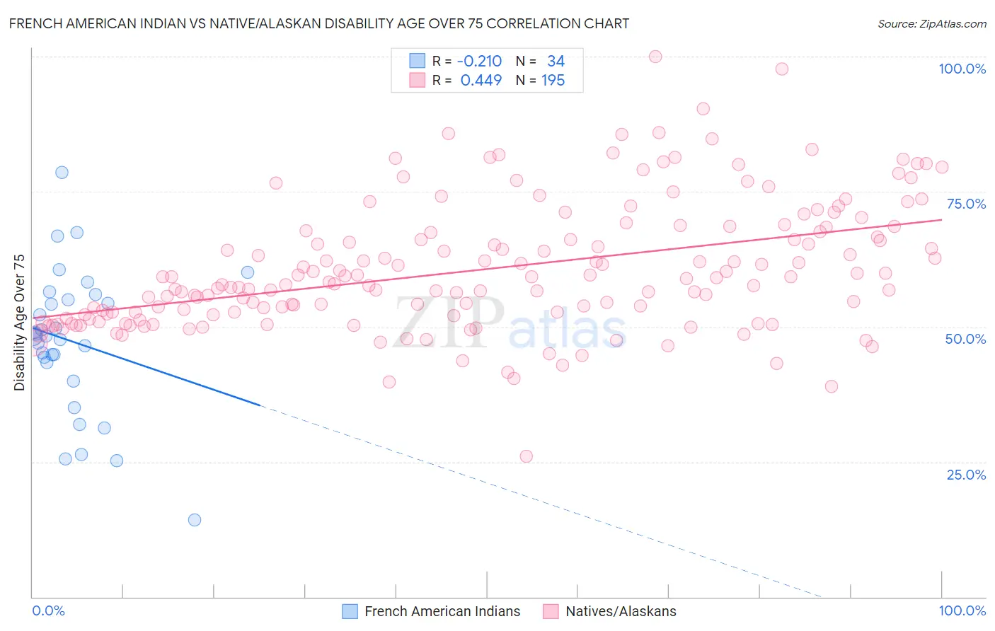 French American Indian vs Native/Alaskan Disability Age Over 75