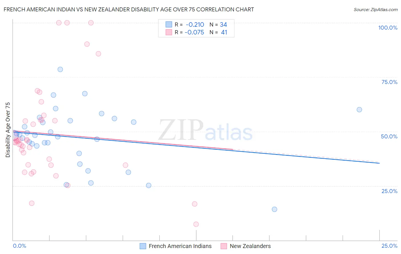 French American Indian vs New Zealander Disability Age Over 75