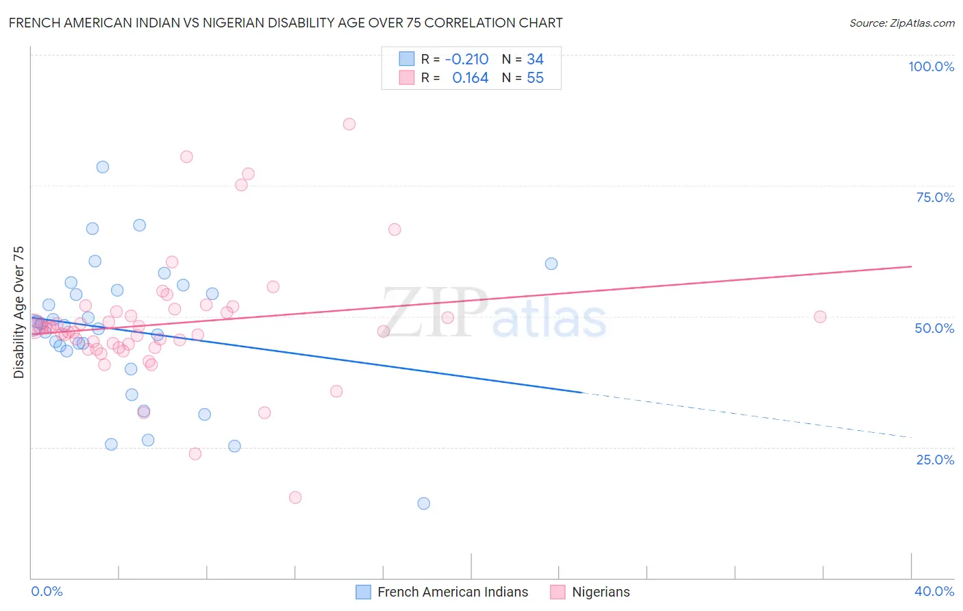 French American Indian vs Nigerian Disability Age Over 75
