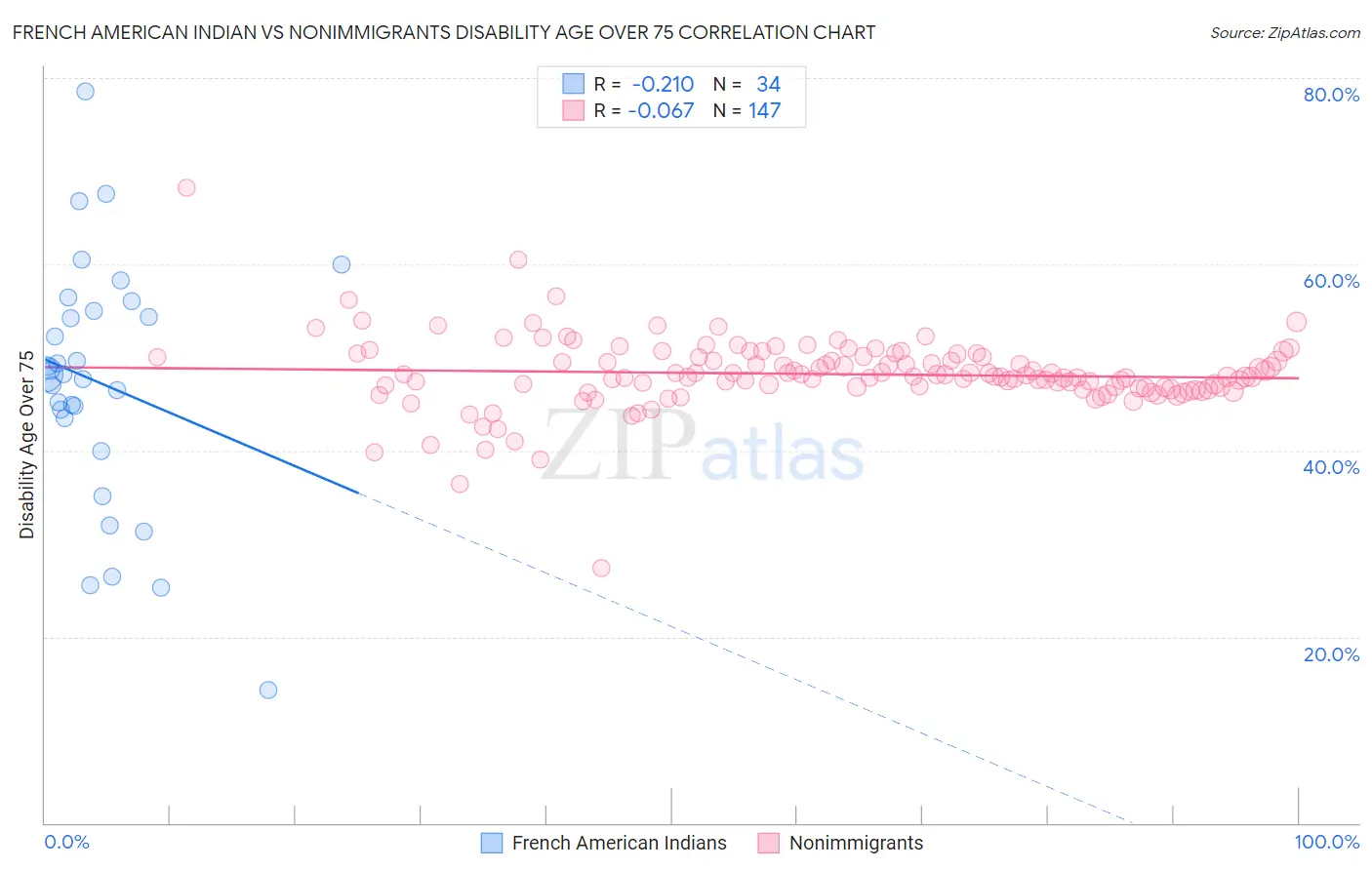 French American Indian vs Nonimmigrants Disability Age Over 75