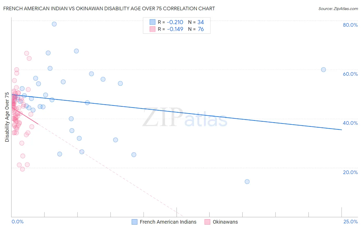 French American Indian vs Okinawan Disability Age Over 75
