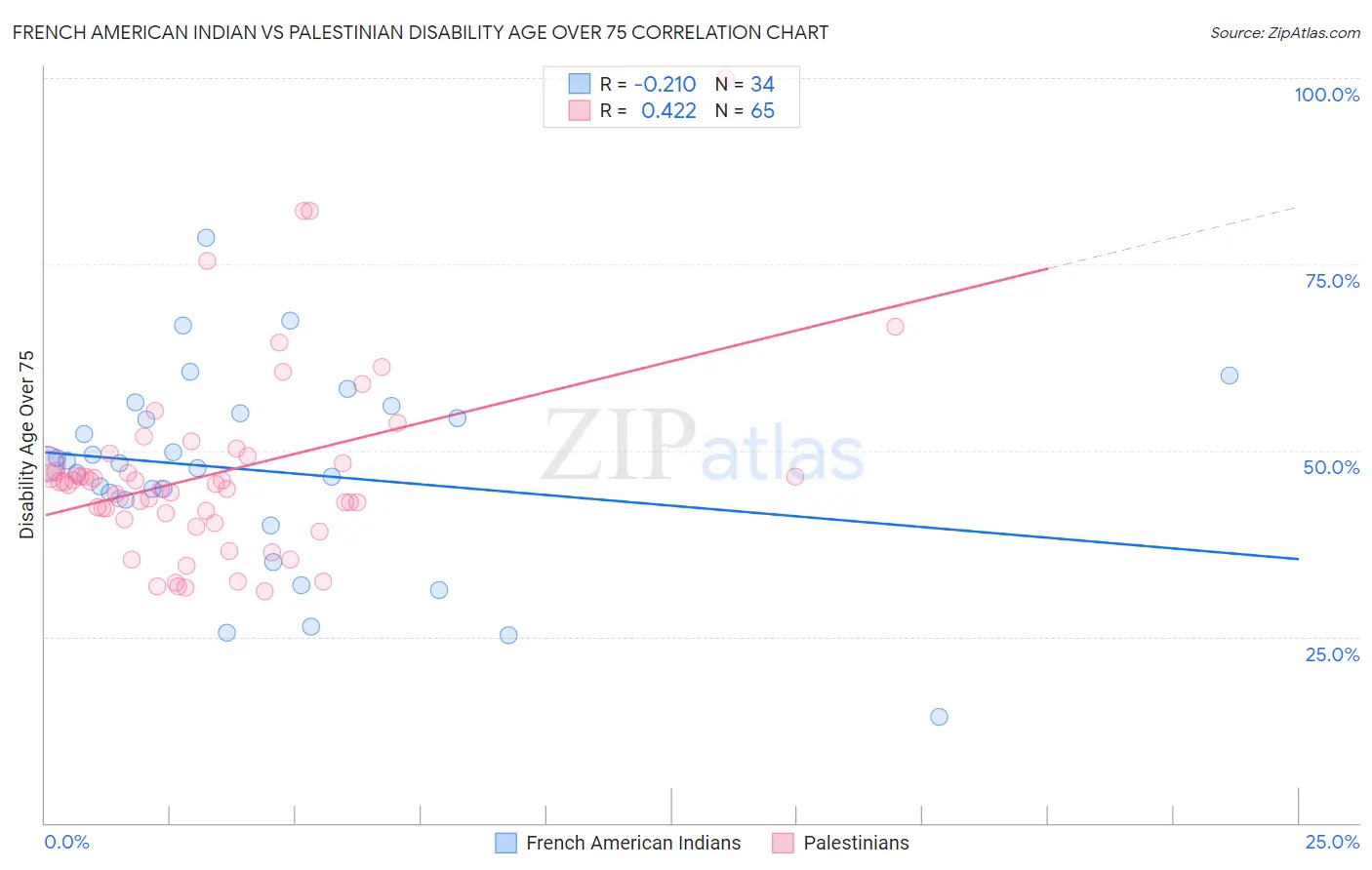 French American Indian vs Palestinian Disability Age Over 75