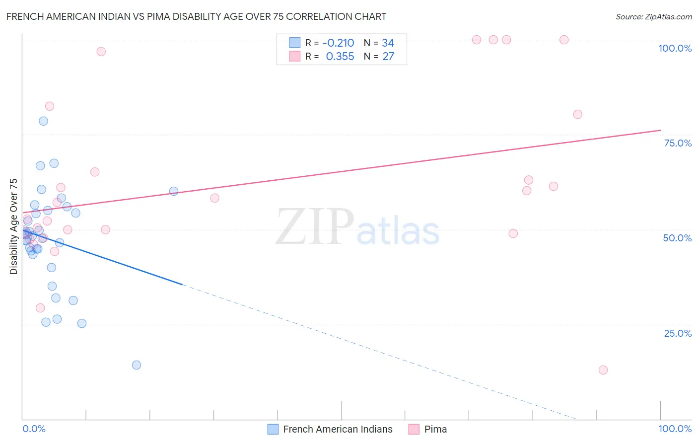 French American Indian vs Pima Disability Age Over 75