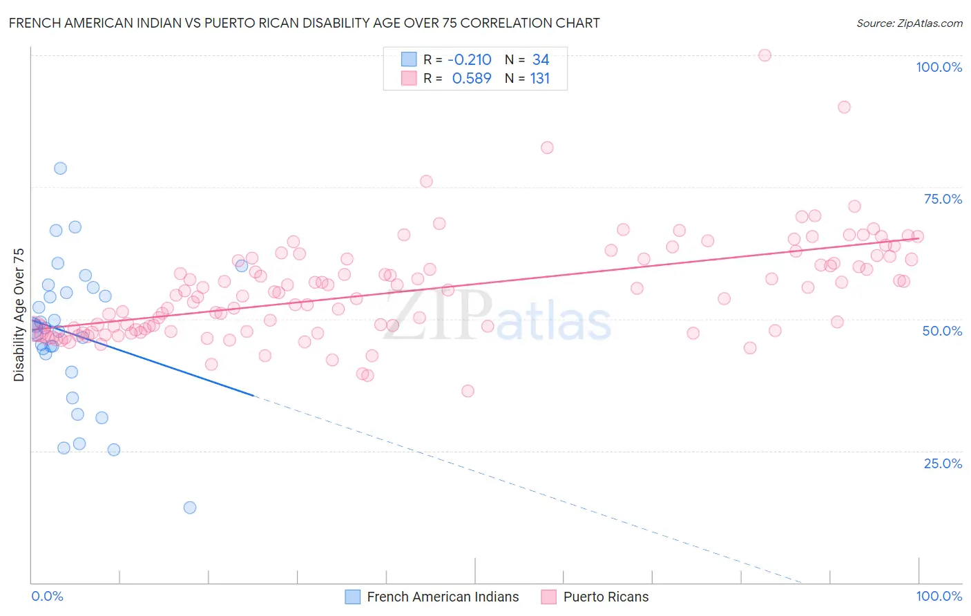 French American Indian vs Puerto Rican Disability Age Over 75