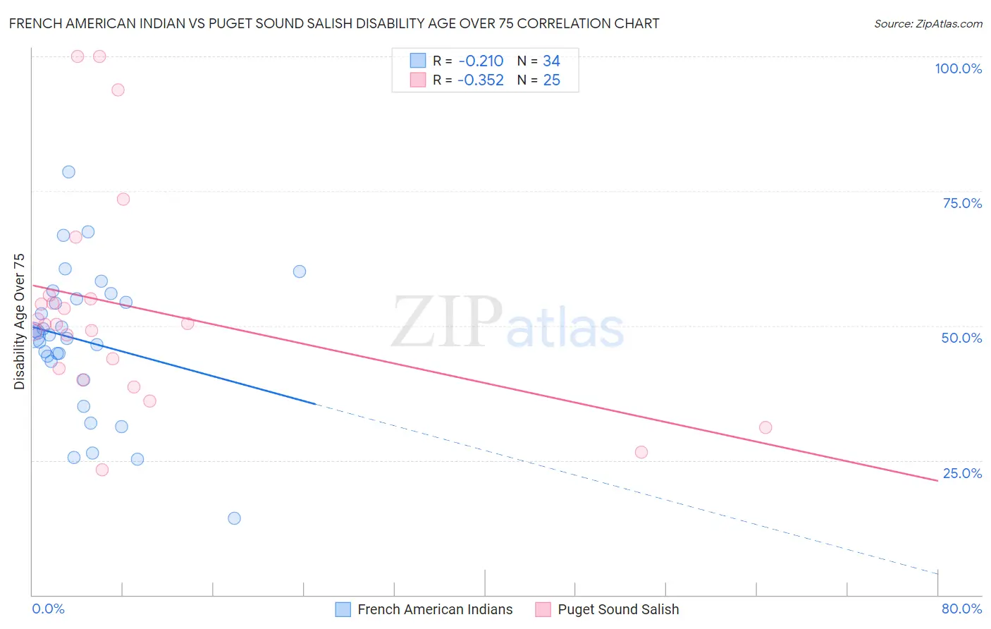 French American Indian vs Puget Sound Salish Disability Age Over 75