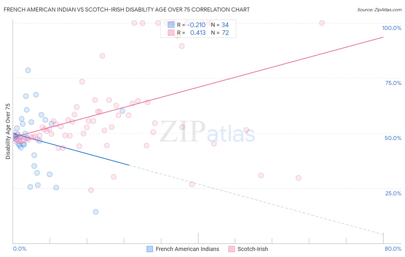 French American Indian vs Scotch-Irish Disability Age Over 75