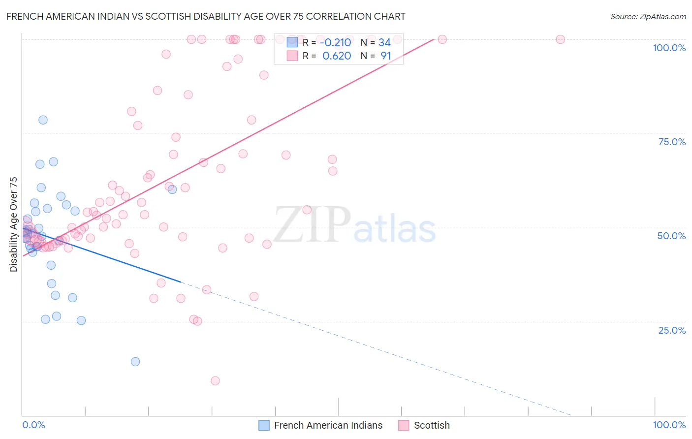 French American Indian vs Scottish Disability Age Over 75