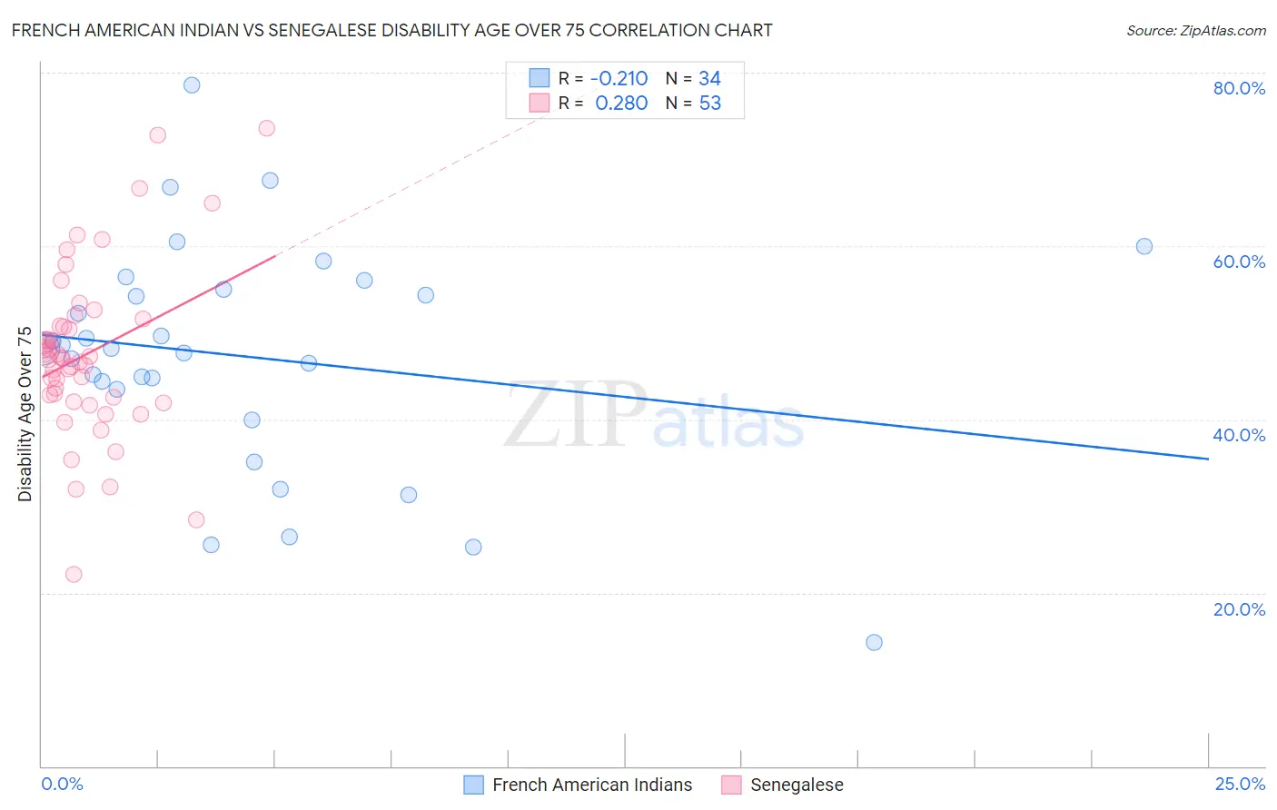 French American Indian vs Senegalese Disability Age Over 75