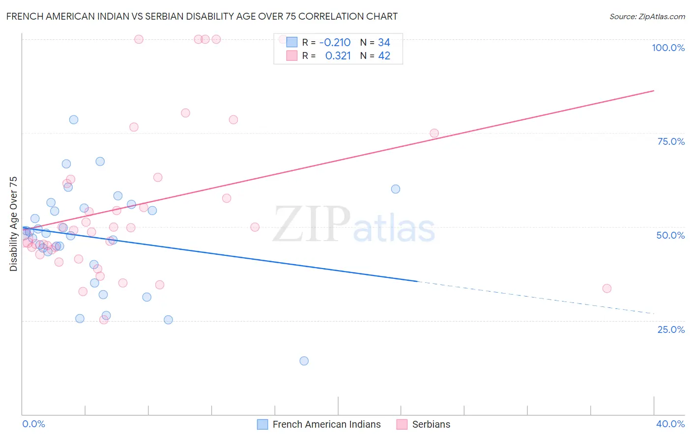 French American Indian vs Serbian Disability Age Over 75