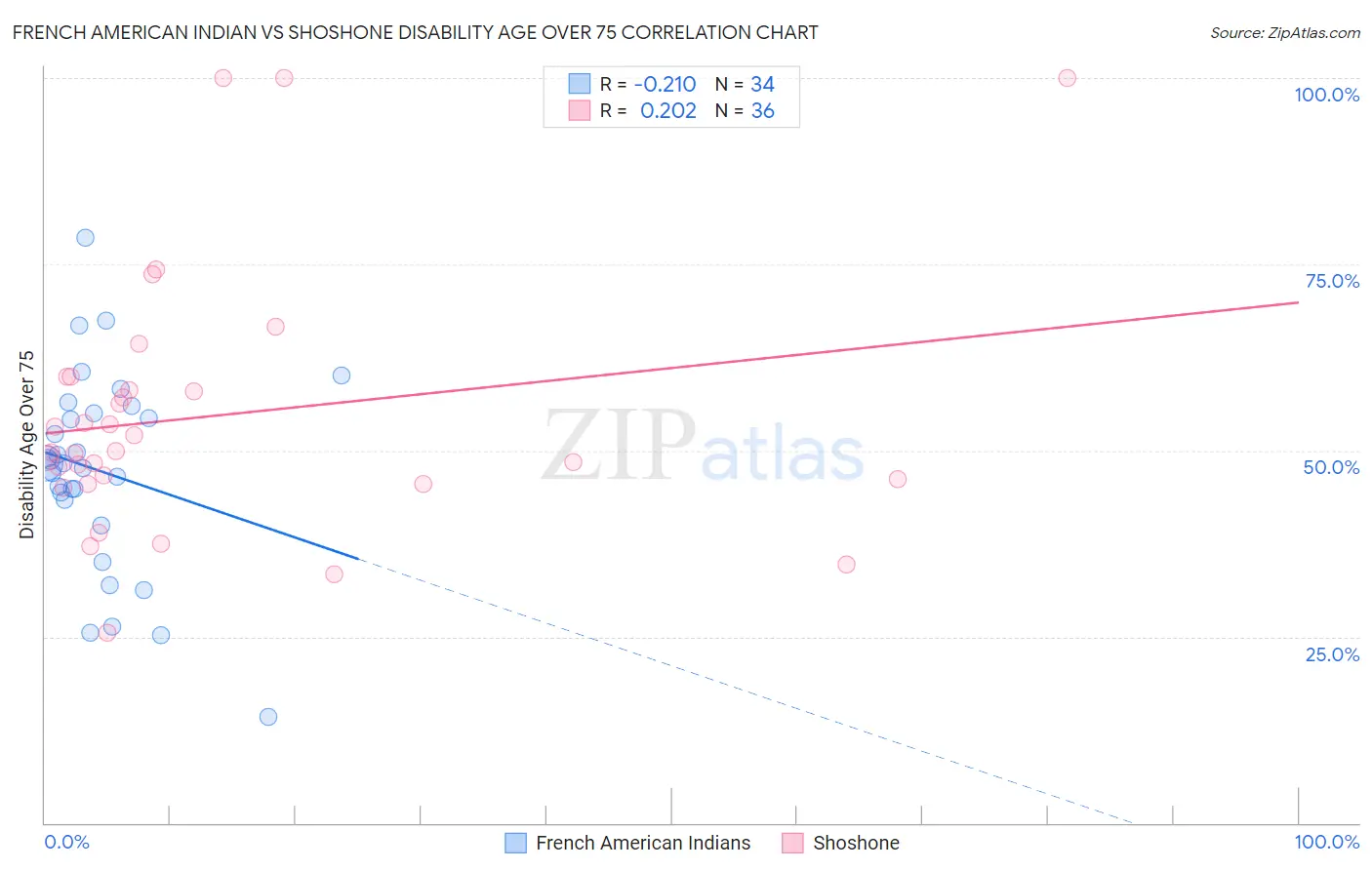 French American Indian vs Shoshone Disability Age Over 75