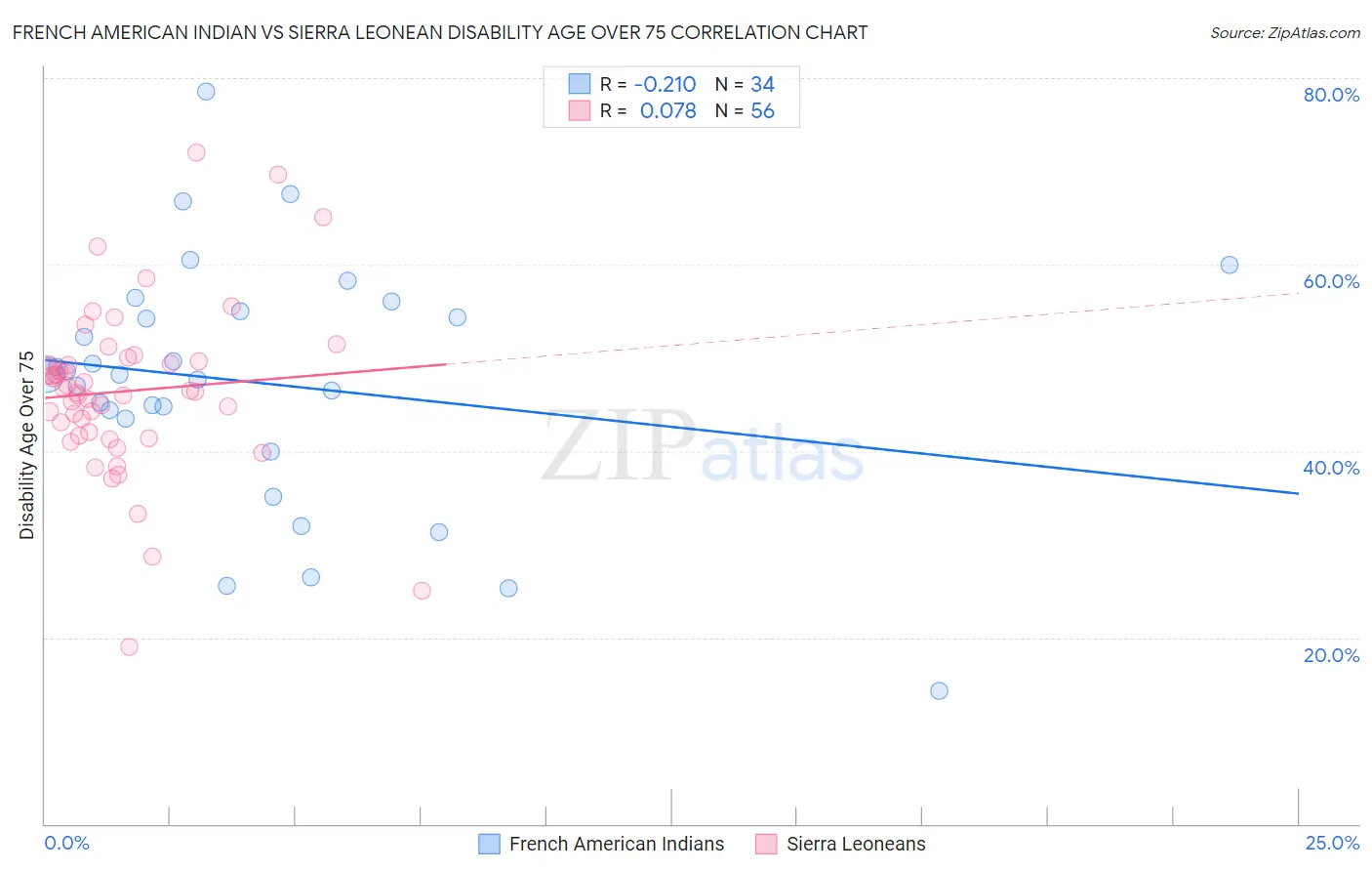 French American Indian vs Sierra Leonean Disability Age Over 75