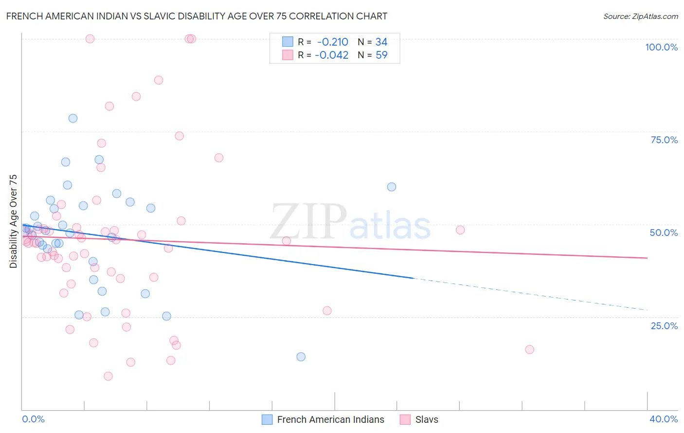 French American Indian vs Slavic Disability Age Over 75