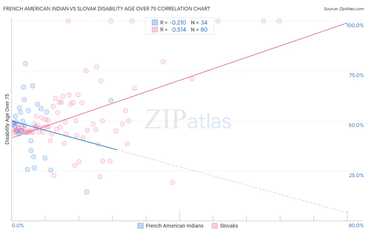 French American Indian vs Slovak Disability Age Over 75