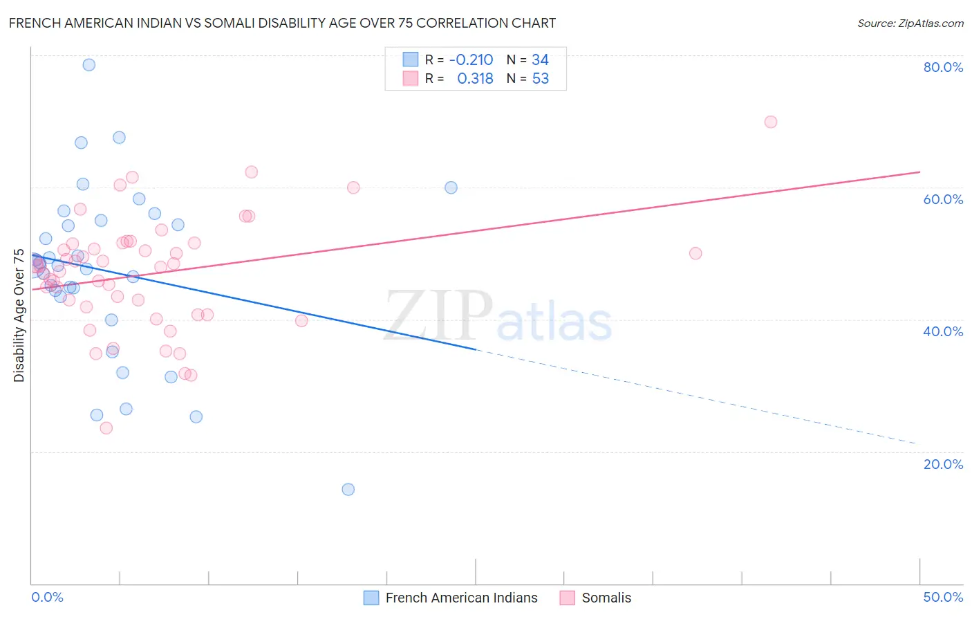 French American Indian vs Somali Disability Age Over 75