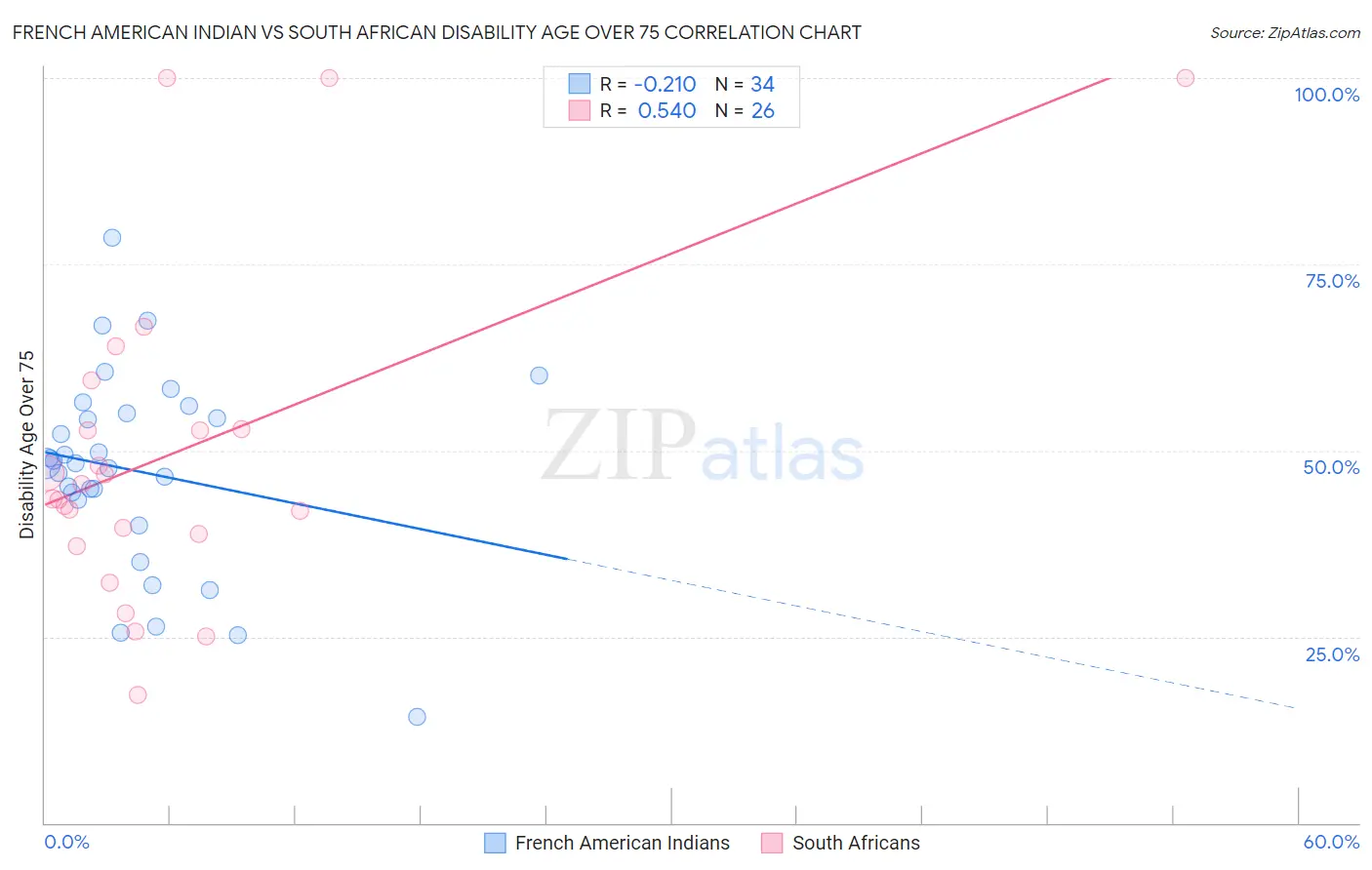 French American Indian vs South African Disability Age Over 75