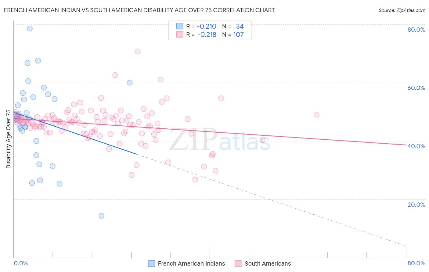 French American Indian vs South American Disability Age Over 75