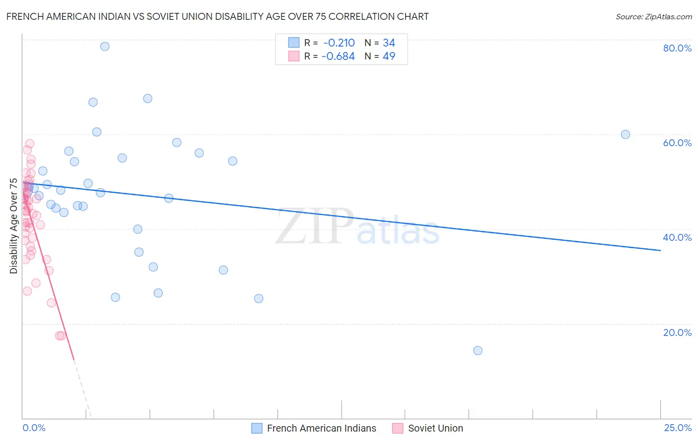 French American Indian vs Soviet Union Disability Age Over 75