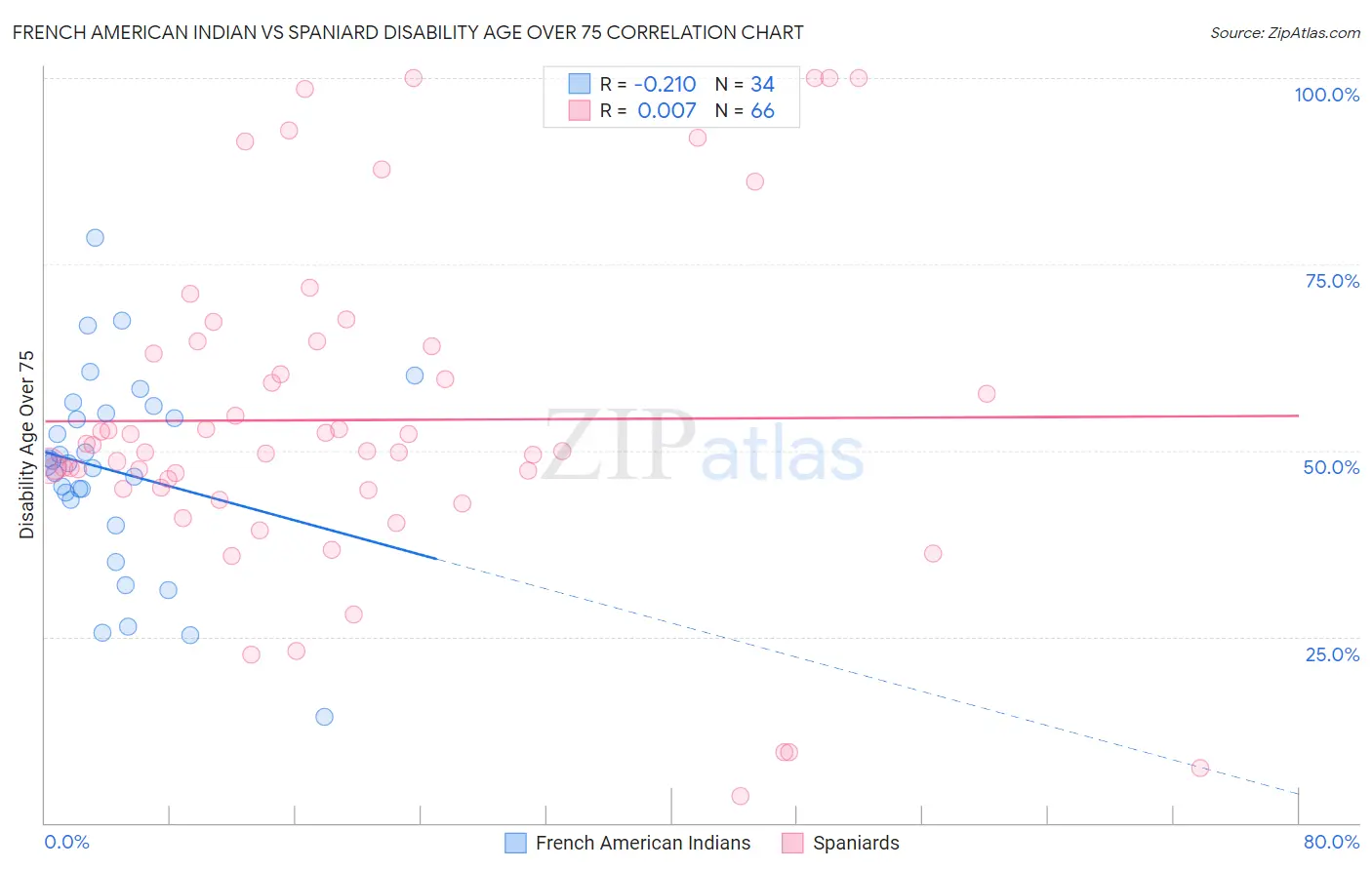 French American Indian vs Spaniard Disability Age Over 75