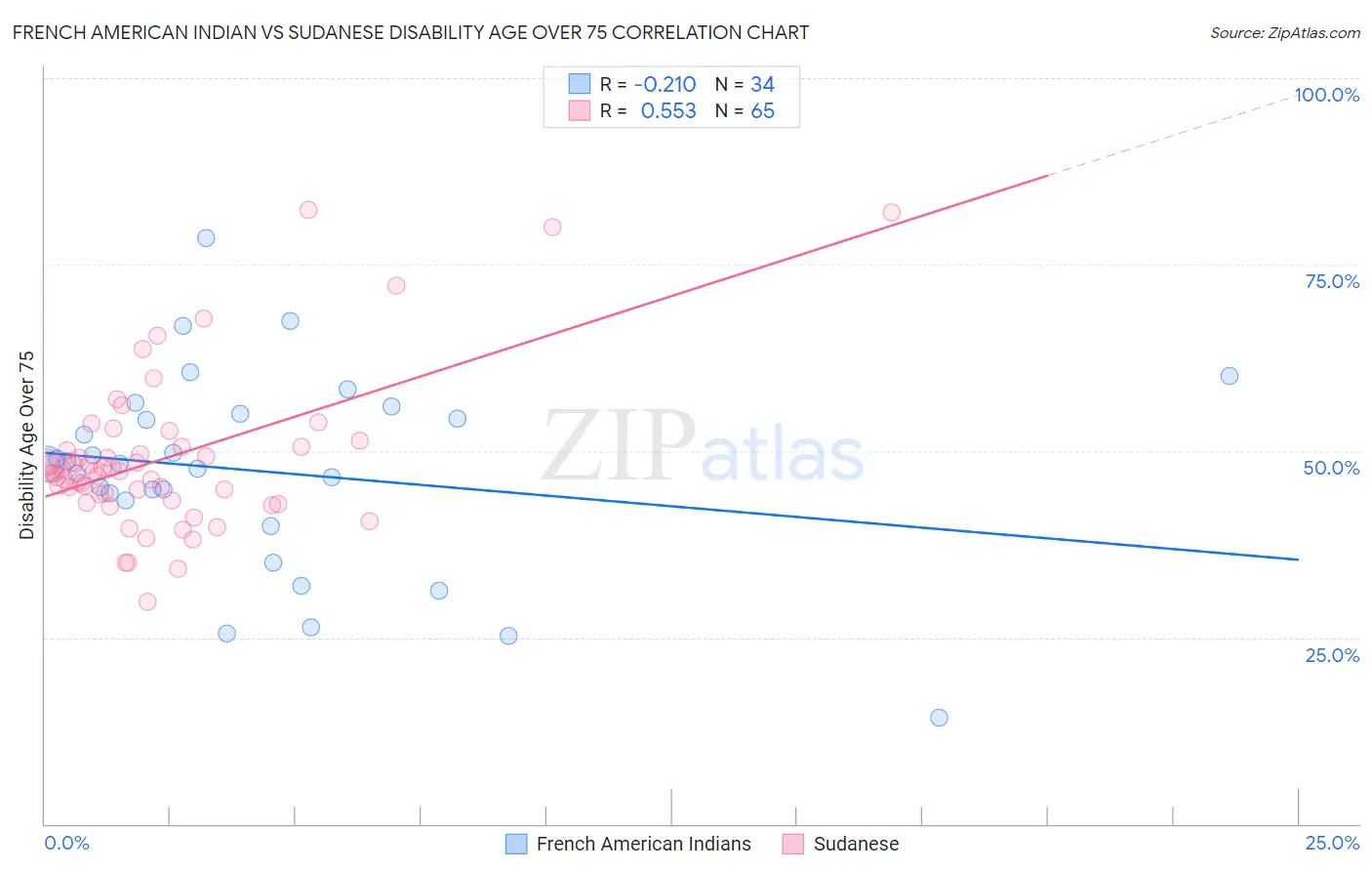 French American Indian vs Sudanese Disability Age Over 75