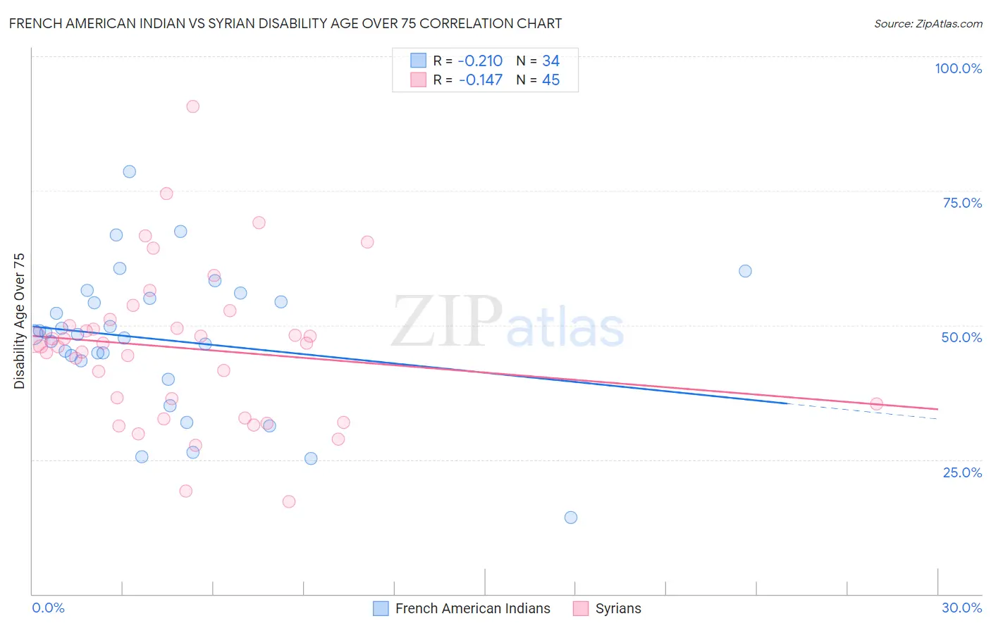 French American Indian vs Syrian Disability Age Over 75