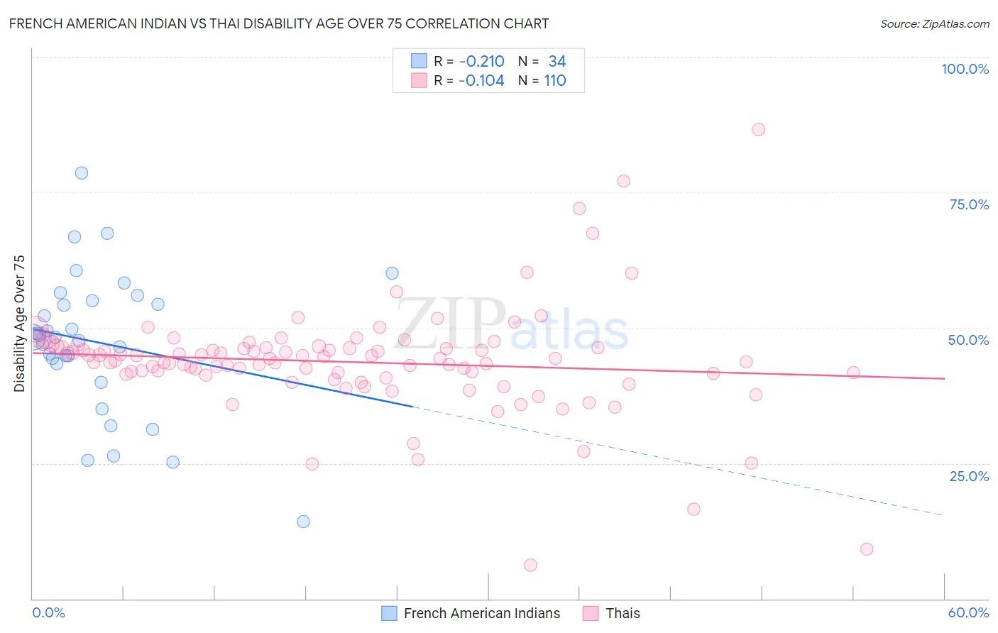 French American Indian vs Thai Disability Age Over 75