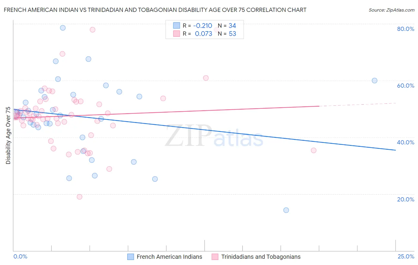 French American Indian vs Trinidadian and Tobagonian Disability Age Over 75