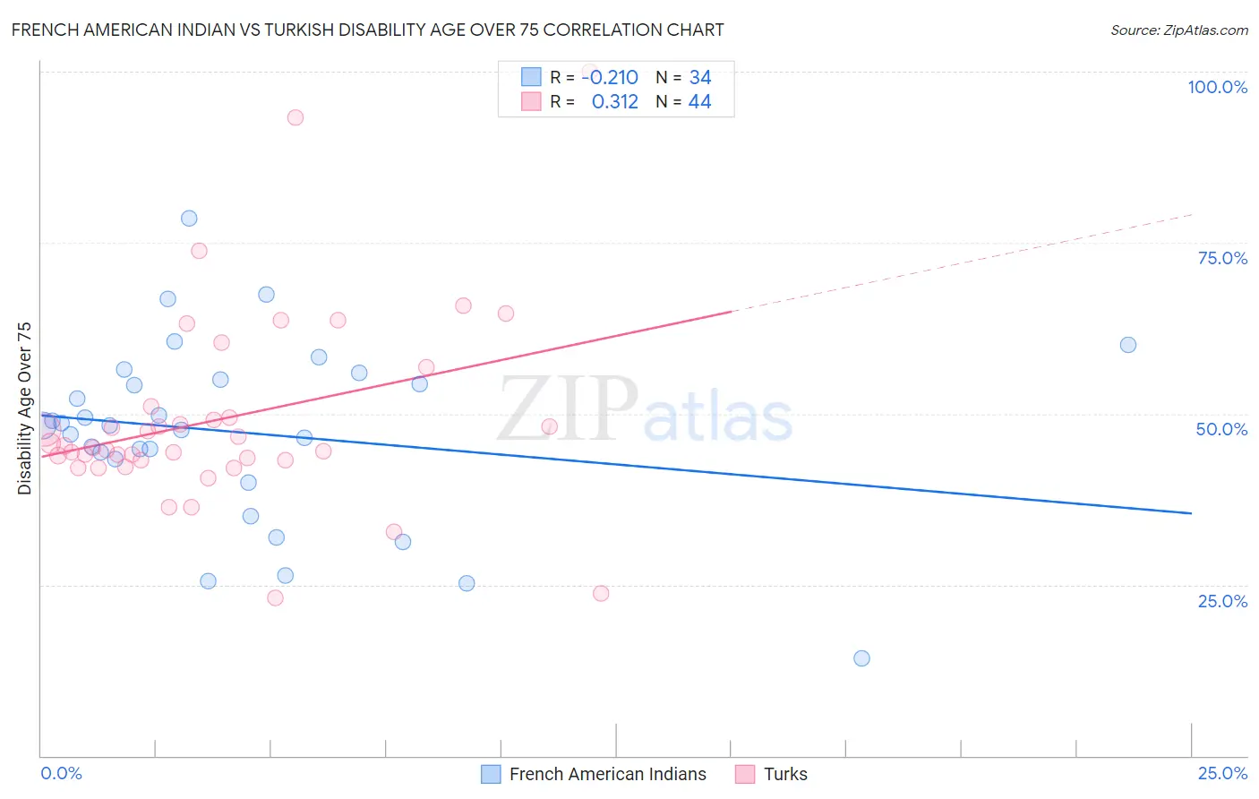 French American Indian vs Turkish Disability Age Over 75